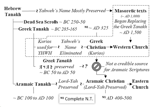 The Yahweh I AM chart...