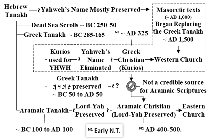 The Yahweh I AM chart...