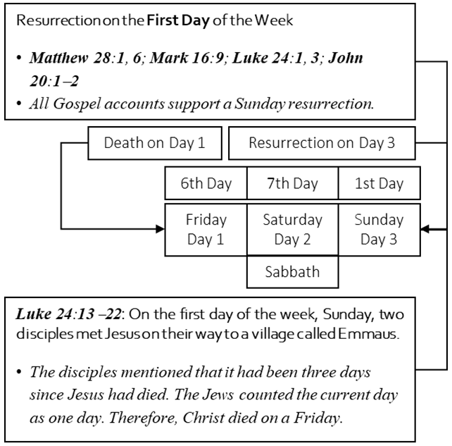 The Yahweh I AM chart...