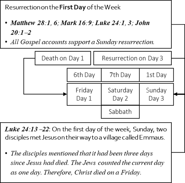 The Yahweh I AM chart...