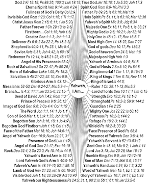 The Yahweh I AM chart...
